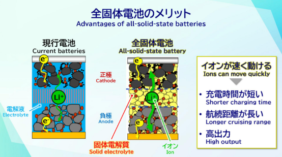 All solid state batteries, a major breakthrough!
