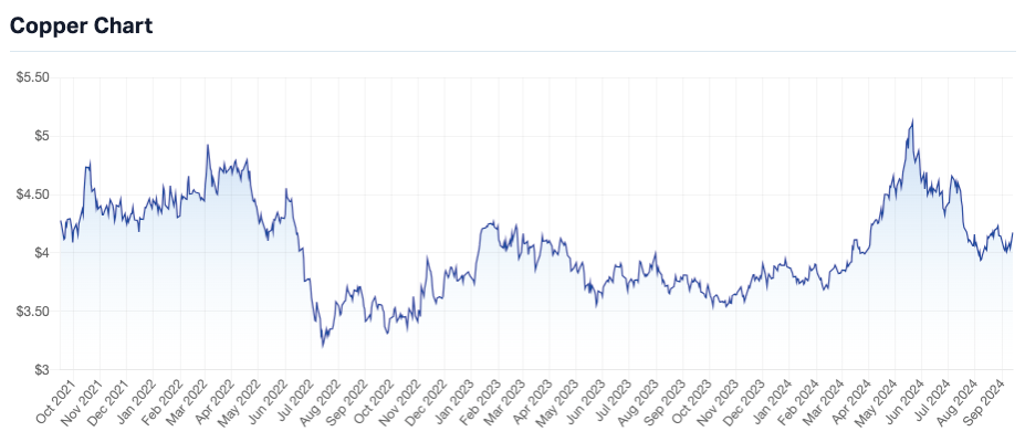 Further rebound in lithium pr​ices requires more supply to exit the market