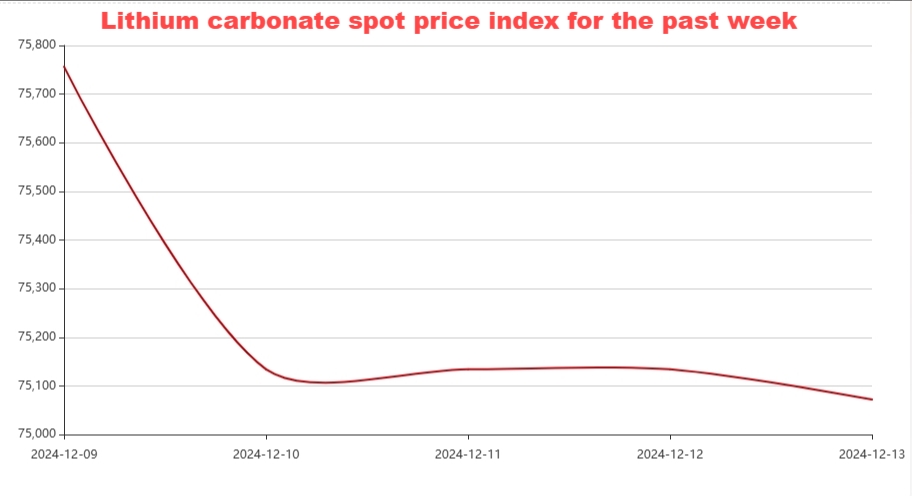 Weekly Evaluation-Lithium Carbonate Continues to Move Downward, Lithium Hydroxide Rises Slightly