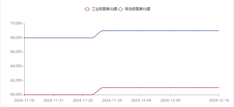 Lithium hydroxide: Estimated production of 19700 tons in December decreased by 5.1% compared to the previous month