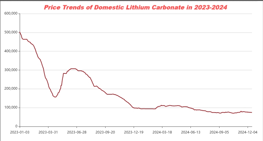 Lithium Carbonate Market Inventory 2024