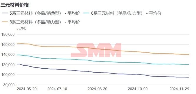 Ternary material price trend and supply/demand analysis in November