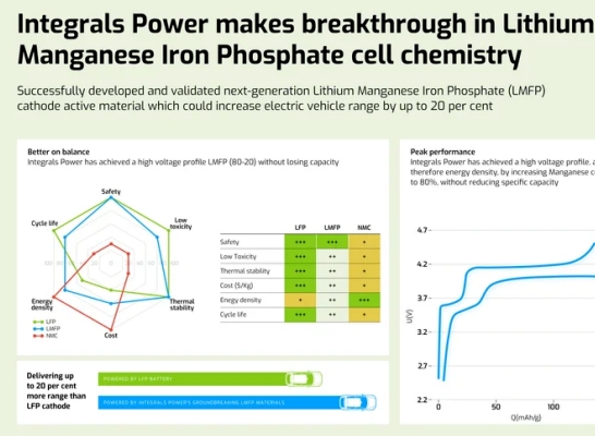 Put some manganese in it! Lithium manganese iron phosphate with 80% manganese content is here!