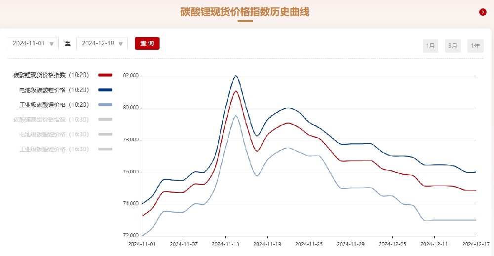 Stable price of lithium carbonate: market dynamics and future trend analysis