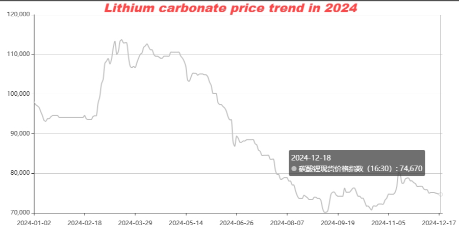 Lithium carbonate consumption is about to pass the year-end peak season