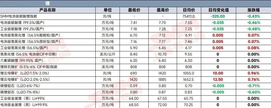 Lithium prices: four consecutive losses! Lithium price shocks to the downside