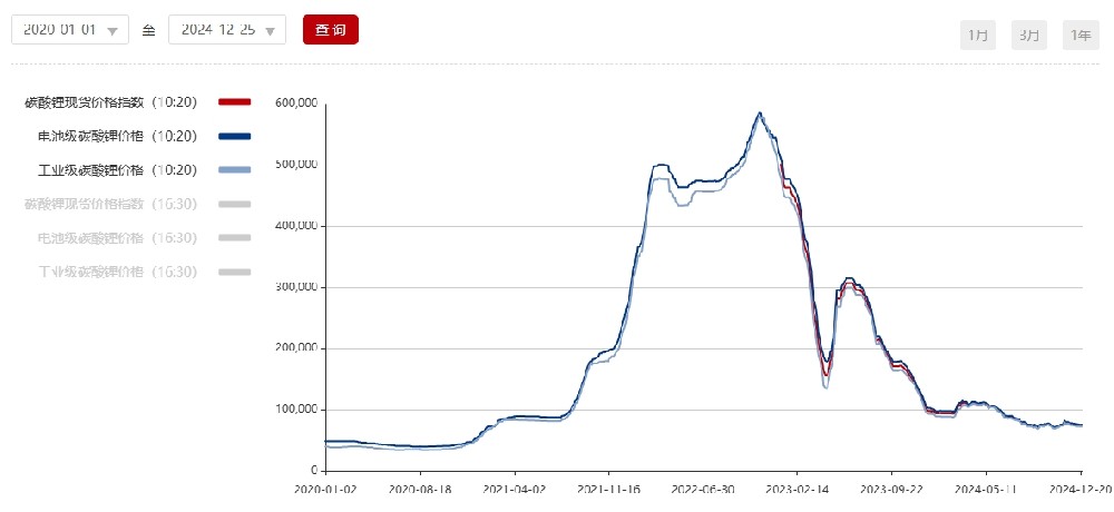 Global lithium mines have officially entered a period of deep adjustment