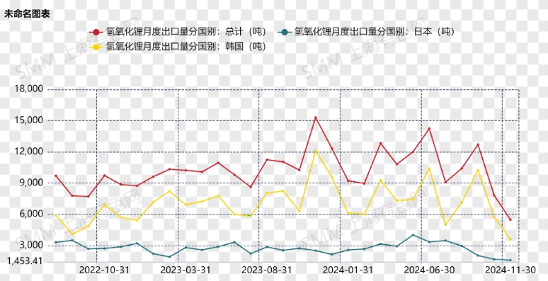 A year-on-year decrease of 64! Lithium hydroxide export volume hits a new low!