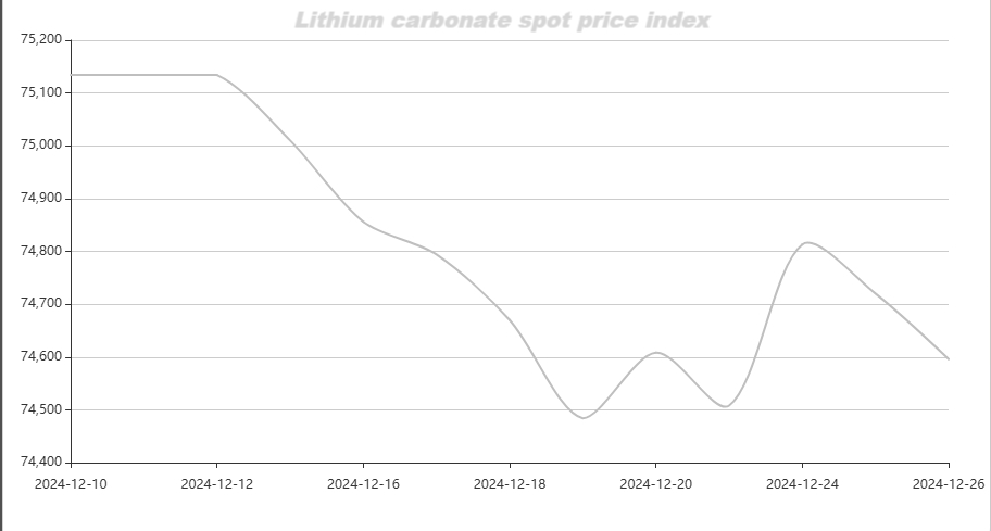 Lithium carbonate prices are under pressure: the end of the year-end peak season may come to an end, market trend analysis