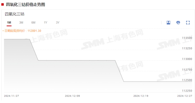 ‘Cobalt’ has been falling! How did demand fare at the end of the year?