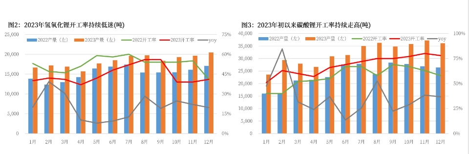 Analysis of the current lithium industry core questions: industry overcapacity status quo?