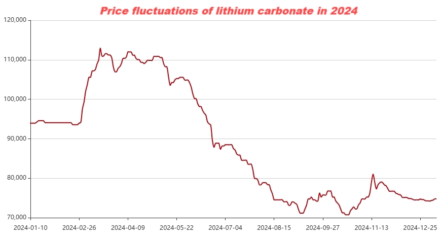 Lithium Carbonate's 2024: ‘After half a lifetime, it's still 90,000 yuan’！