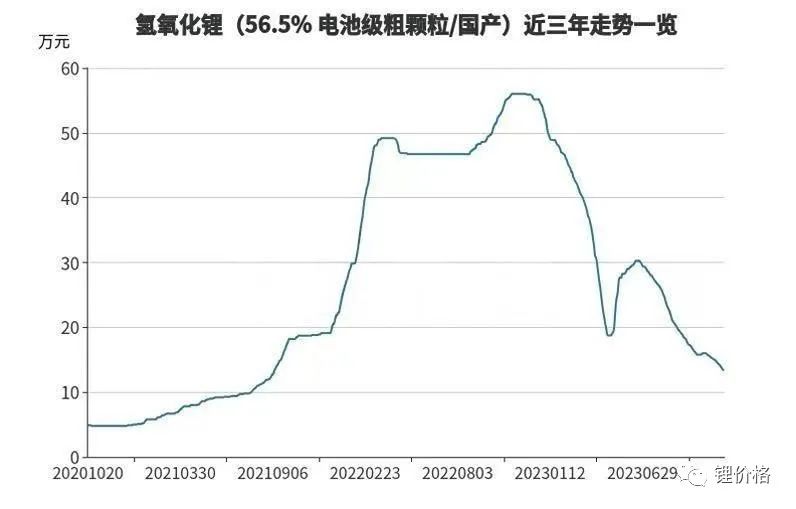 Lithium carbonate price reversal begins 2025year 27th July
